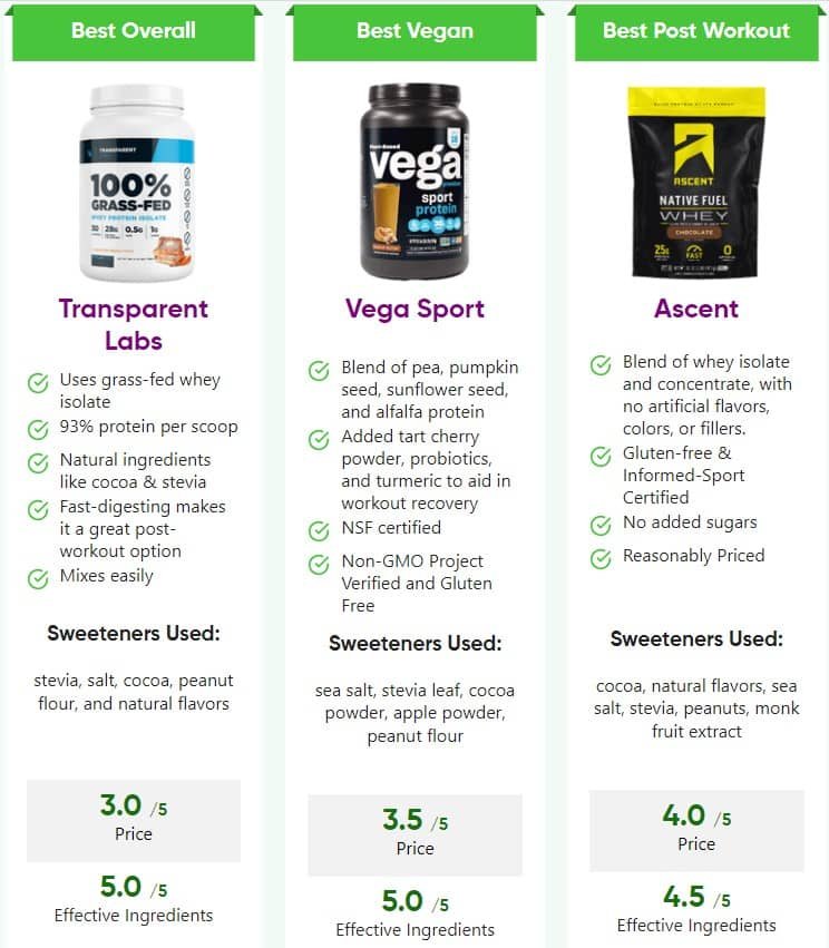 Summary Our Top 3 protein powder with stevia